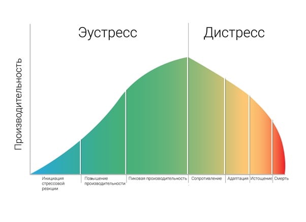 стресс и асептический нероз