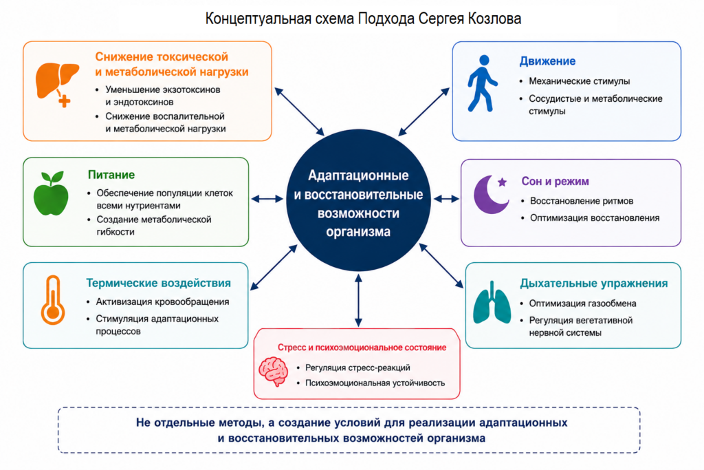 Подход Сергея Козлова